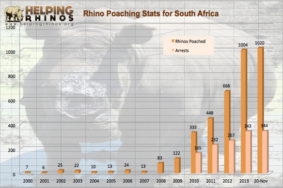 The methods to protect the black rhino populations from poaching